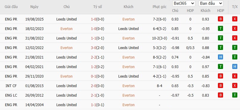 Soi kèo phạt góc Everton vs Leeds, 3h ngày 27/01 - Ảnh 6