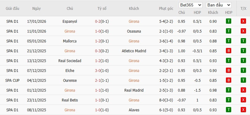 Soi kèo phạt góc Girona vs Getafe, 3h ngày 27/01 - Ảnh 4