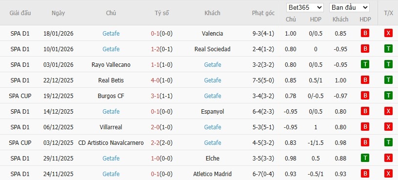 Soi kèo phạt góc Girona vs Getafe, 3h ngày 27/01 - Ảnh 5