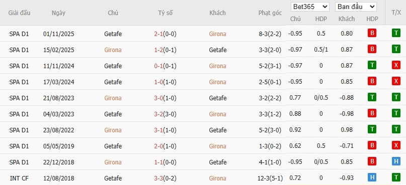 Soi kèo phạt góc Girona vs Getafe, 3h ngày 27/01 - Ảnh 6