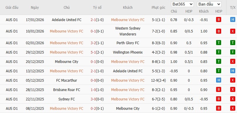 Soi kèo phạt góc Melbourne Victory vs Sydney, 13h40 ngày 26/01 - Ảnh 2