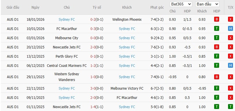 Soi kèo phạt góc Melbourne Victory vs Sydney, 13h40 ngày 26/01 - Ảnh 3