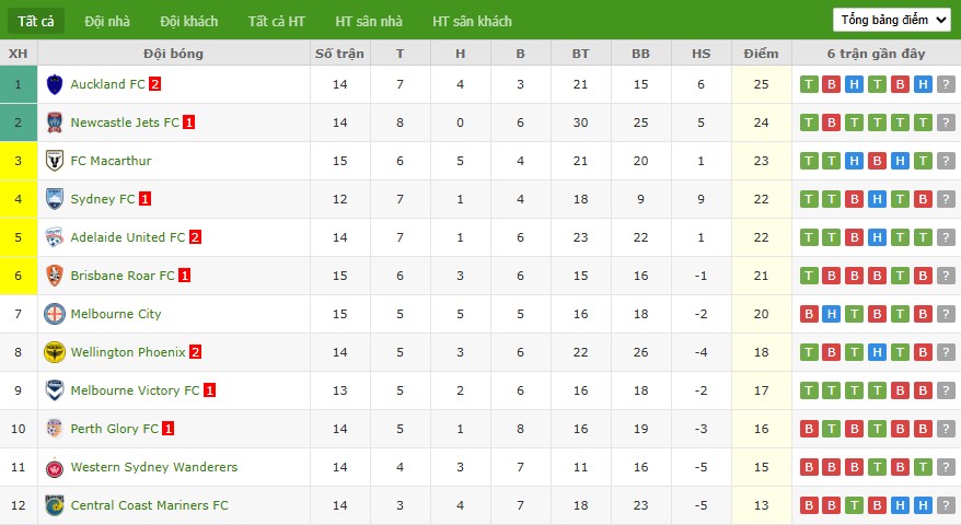 Soi kèo phạt góc Melbourne Victory vs Sydney, 13h40 ngày 26/01 - Ảnh 5