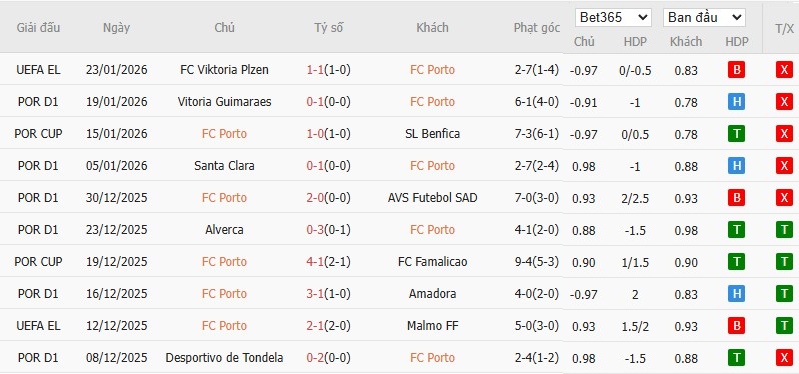 Soi kèo phạt góc Porto vs Gil Vicente, 3h15 ngày 27/01 - Ảnh 2