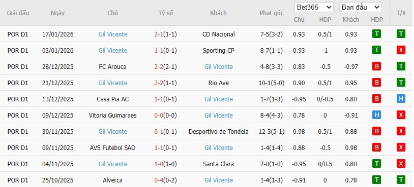 Soi kèo phạt góc Porto vs Gil Vicente, 3h15 ngày 27/01 - Ảnh 3