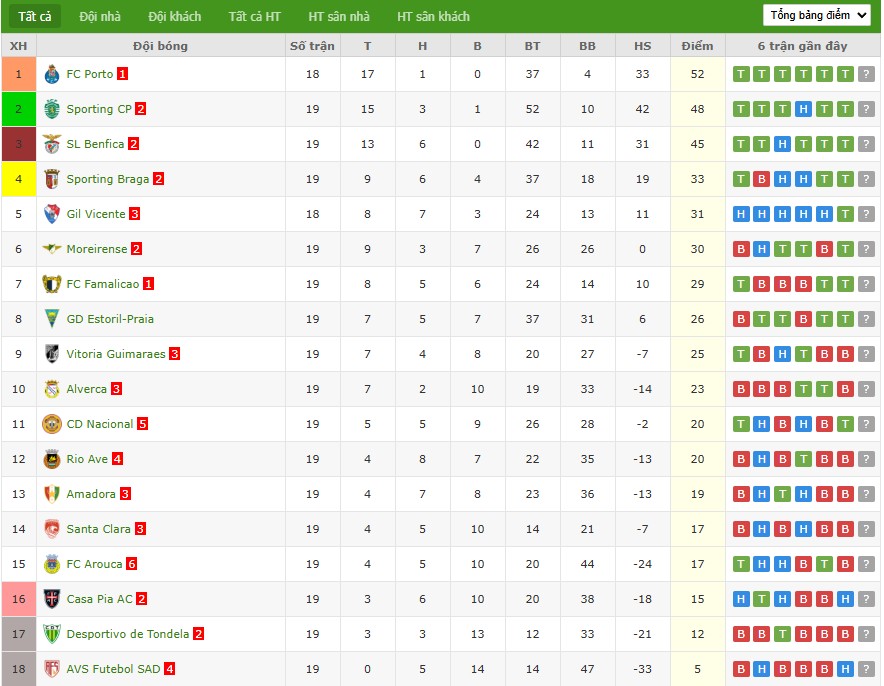 Soi kèo phạt góc Porto vs Gil Vicente, 3h15 ngày 27/01 - Ảnh 5