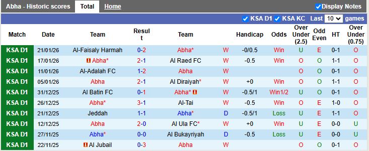 Nhận định, Soi kèo Abha vs Al-Jabalain 19h55 ngày 27/1: Trở lại mặt đất - Ảnh 2