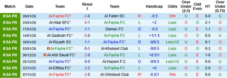 Nhận định, Soi kèo Al-Fayha vs Al-Khaleej, 0h30 ngày 29/1: Đội khách vượt mặt - Ảnh 3
