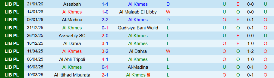 Nhận định, Soi kèo Al Khmes vs Al Watan, 20h30 ngày 27/1: Chủ nhà tiếp tục bay lên - Ảnh 2
