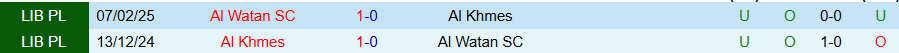 Nhận định, Soi kèo Al Khmes vs Al Watan, 20h30 ngày 27/1: Chủ nhà tiếp tục bay lên - Ảnh 3