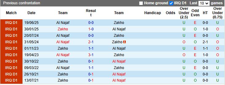 Nhận định, Soi kèo Al Najaf vs Zakho 19h00 ngày 27/1: Thắng tối thiểu - Ảnh 1