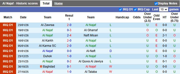 Nhận định, Soi kèo Al Najaf vs Zakho 19h00 ngày 27/1: Thắng tối thiểu - Ảnh 2