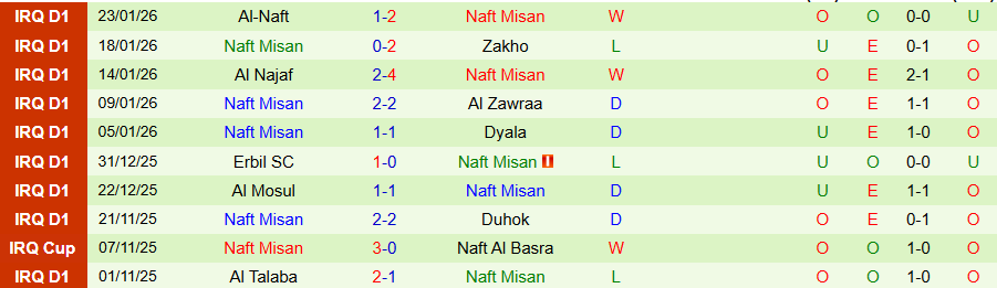 Nhận định, Soi kèo Al-Shorta vs Naft Misan, 21h30 ngày 27/1: Cạnh tranh ngôi đầu - Ảnh 1