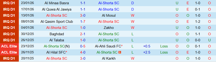 Nhận định, Soi kèo Al-Shorta vs Naft Misan, 21h30 ngày 27/1: Cạnh tranh ngôi đầu - Ảnh 2