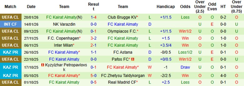 Nhận định, Soi kèo Arsenal vs Kairat Almaty, 3h00 ngày 29/1: Hủy diệt nhược tiểu - Ảnh 3
