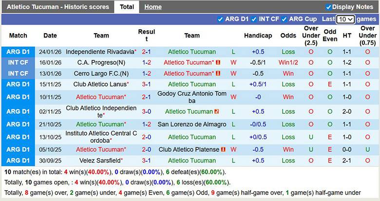 Nhận định, Soi kèo Atletico Tucuman vs Central Cordoba 8h15 ngầy 28/1: Bất phân thắng bại - Ảnh 1