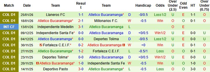 Nhận định, Soi kèo Cucuta vs Atletico Bucaramanga 4h ngày 28/1: Bắt nạt tân binh - Ảnh 2