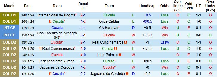 Nhận định, Soi kèo Cucuta vs Atletico Bucaramanga 4h ngày 28/1: Bắt nạt tân binh - Ảnh 3