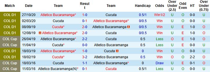 Nhận định, Soi kèo Cucuta vs Atletico Bucaramanga 4h ngày 28/1: Bắt nạt tân binh - Ảnh 4
