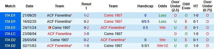 Nhận định, Soi kèo Fiorentina vs Como 3h ngày 28/1: Vé tứ kết cho khách - Ảnh 4