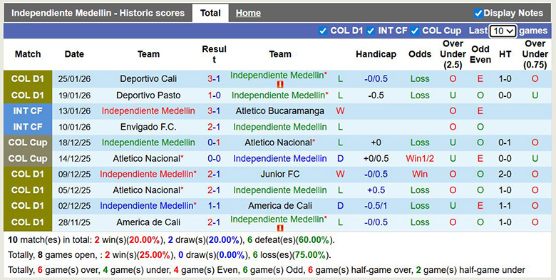 Nhận định, Soi kèo Independiente Medellin vs Deportes Tolima 8h30 ngầy 28/1: Vị khách khó chiều - Ảnh 1