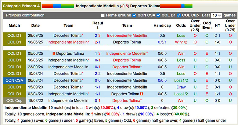 Nhận định, Soi kèo Independiente Medellin vs Deportes Tolima 8h30 ngầy 28/1: Vị khách khó chiều - Ảnh 3