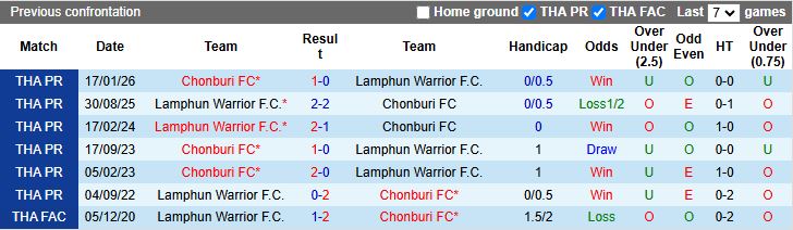 Nhận định, Soi kèo Lamphun Warrior vs Chonburi 18h00 ngày 28/1: Chủ nhà đi tiếp - Ảnh 1