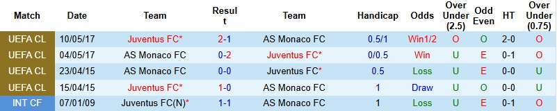 Nhận định, Soi kèo Monaco vs Juventus 3h00 ngày 29/1: ‘Bà đầm’ lên tiếng - Ảnh 2