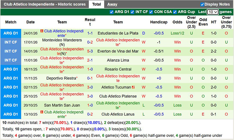 Nhận định, Soi kèo Newell's Old Boys vs Club Atletico Independiente 8h15 ngầy 28/1: Ca khúc khải hoàn - Ảnh 6