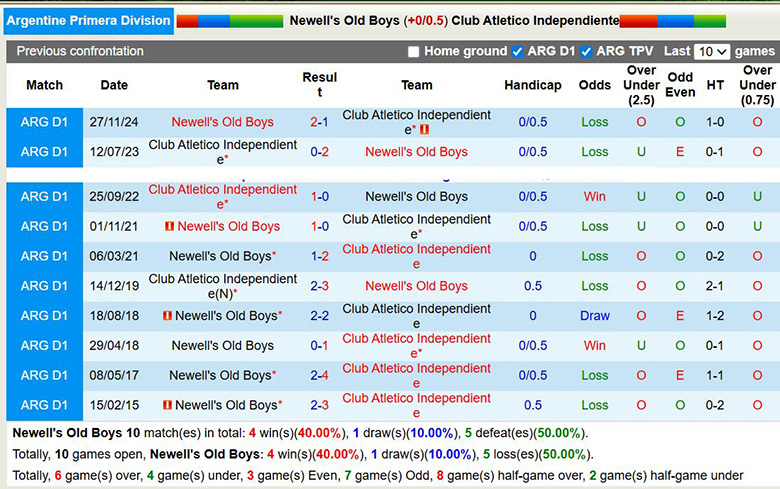 Nhận định, Soi kèo Newell's Old Boys vs Club Atletico Independiente 8h15 ngầy 28/1: Ca khúc khải hoàn - Ảnh 7