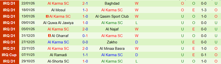 Nhận định, Soi kèo Newroz vs Al Karma, 21h30 ngày 27/1: Cửa trên thắng thế - Ảnh 1