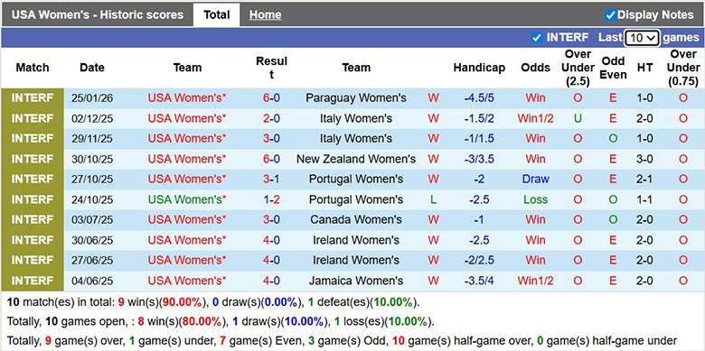 Nhận định, Soi kèo Nữ Mỹ vs Nữ Chile 10h05 ngầy 28/1: Sức mạnh hủy diệt - Ảnh 1