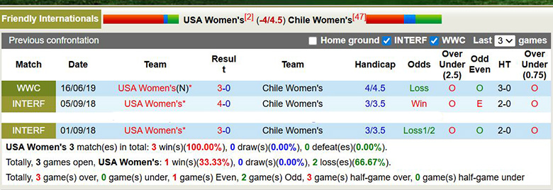 Nhận định, Soi kèo Nữ Mỹ vs Nữ Chile 10h05 ngầy 28/1: Sức mạnh hủy diệt - Ảnh 3
