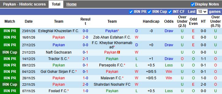 Nhận định, Soi kèo Paykan vs Shams Azar 18h00 ngày 28/1: Khan hiếm bàn thắng - Ảnh 2