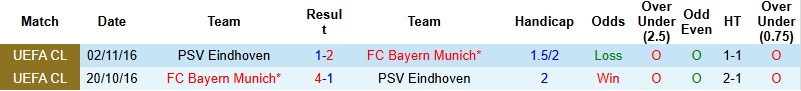 Nhận định, Soi kèo PSV Eindhoven vs Bayern Munich 3h00 ngày 29/1: Lấn lướt chủ nhà - Ảnh 2