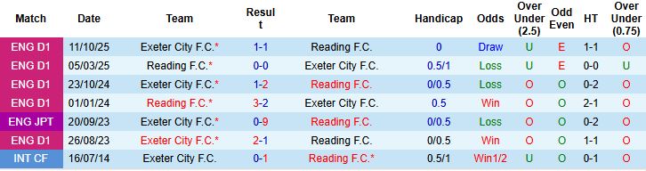 Nhận định, Soi kèo Reading vs Exeter 3h ngày 28/1: Khách có điểm - Ảnh 4