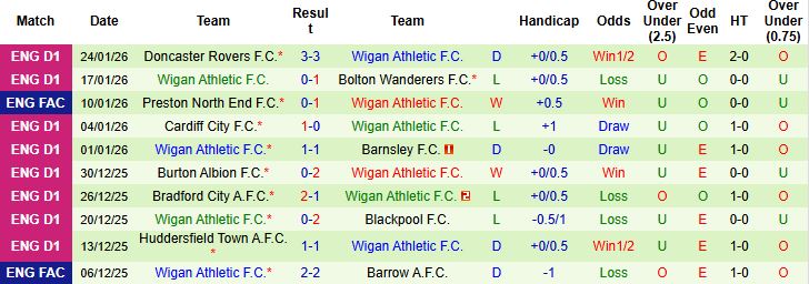 Nhận định, Soi kèo Wycombe vs Wigan 2h45 ngày 28/1: Tin vào chủ nhà - Ảnh 2