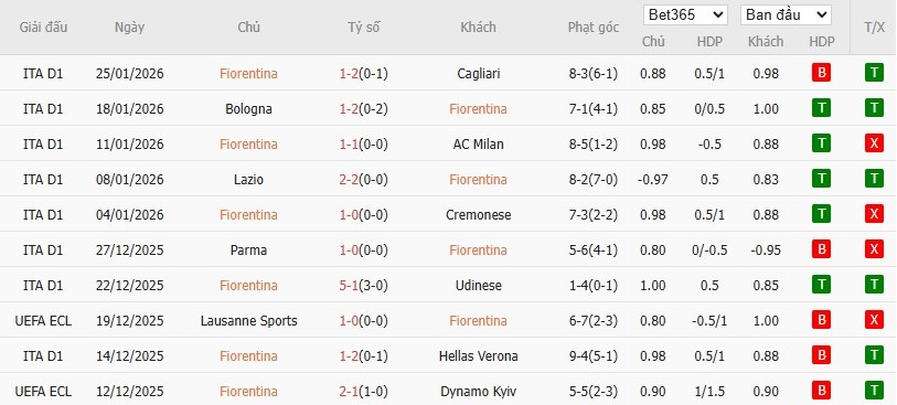 Soi kèo phạt góc Fiorentina vs Como, 3h ngày 28/01 - Ảnh 2