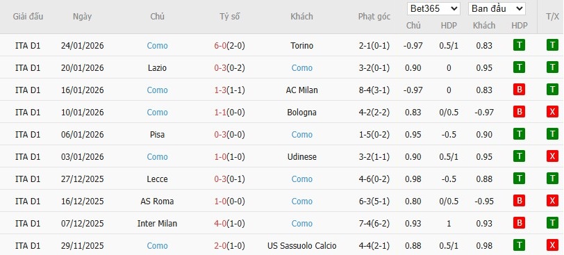 Soi kèo phạt góc Fiorentina vs Como, 3h ngày 28/01 - Ảnh 3
