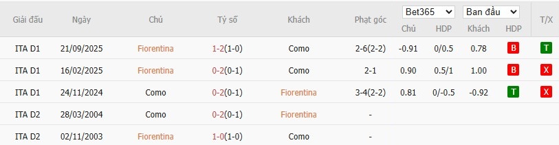 Soi kèo phạt góc Fiorentina vs Como, 3h ngày 28/01 - Ảnh 4