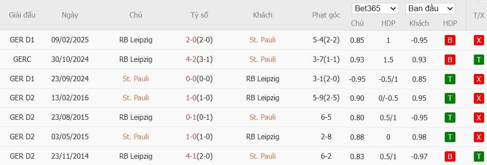 Soi kèo phạt góc St. Pauli vs RB Leipzig, 2h30 ngày 28/01 - Ảnh 6