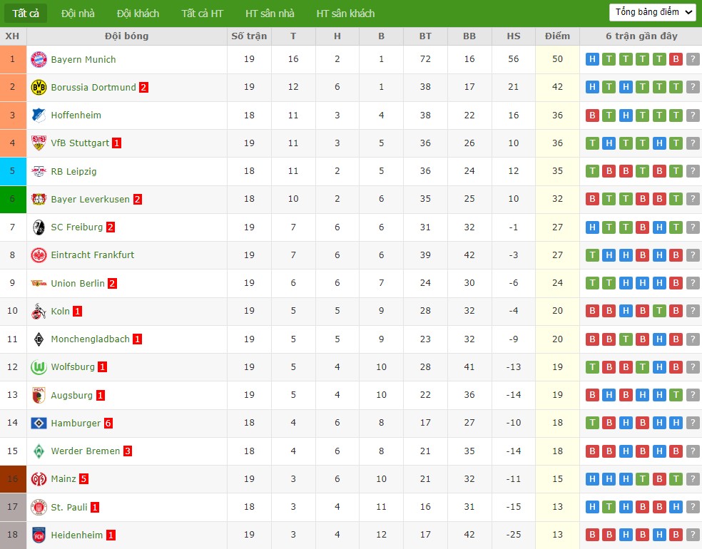 Soi kèo phạt góc St. Pauli vs RB Leipzig, 2h30 ngày 28/01 - Ảnh 7