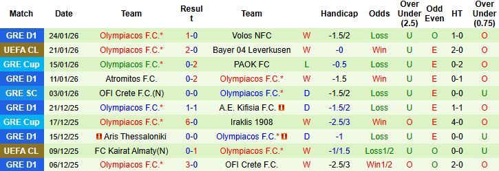 Nhận định, Soi kèo Ajax vs Olympiacos 3h ngày 29/1: Chủ nhà đáng tin - Ảnh 2