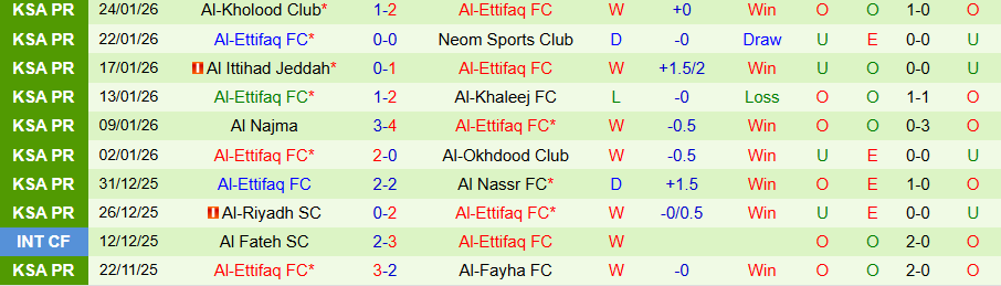 Nhận định, Soi kèo Al-Ahli Saudi vs Al-Ettifaq, 00h30 ngày 29/1: Khó thắng cửa dưới - Ảnh 1