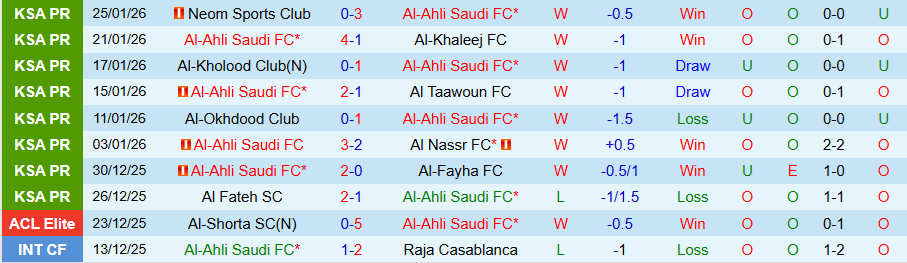 Nhận định, Soi kèo Al-Ahli Saudi vs Al-Ettifaq, 00h30 ngày 29/1: Khó thắng cửa dưới - Ảnh 2