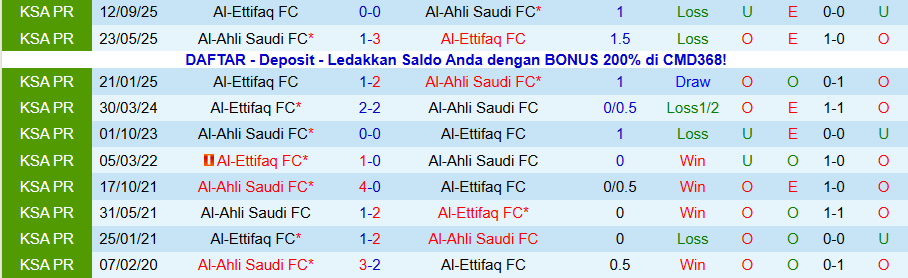 Nhận định, Soi kèo Al-Ahli Saudi vs Al-Ettifaq, 00h30 ngày 29/1: Khó thắng cửa dưới - Ảnh 3