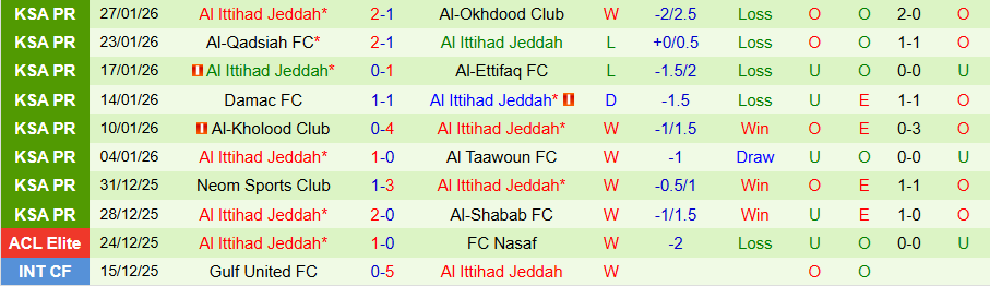 Nhận định, Soi kèo Al Fateh vs Al Ittihad, 22h00 ngày 29/1: Tiếp đà hồi sinh - Ảnh 1