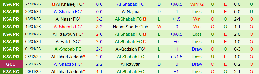 Nhận định, Soi kèo Al-Hazem vs Al-Shabab, 00h30 ngày 30/1: Sóng gió với đội khách - Ảnh 1