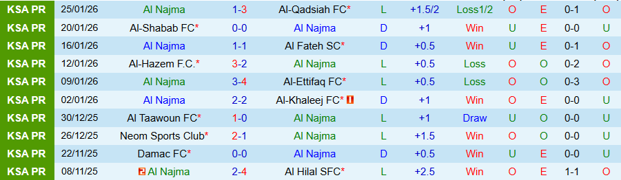 Nhận định, Soi kèo Al Najma vs Al-Riyadh, 22h20 ngày 28/1: Chiến thắng đầu tiên - Ảnh 2