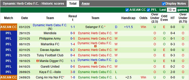 Nhận định, Soi kèo BG Pathum United vs Dynamic Herb Cebu 19h00 ngày 28/1: 3 điểm bắt buộc - Ảnh 2